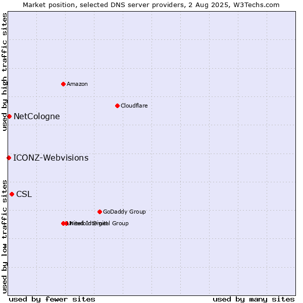 Market position of CSL vs. NetCologne vs. ICONZ-Webvisions