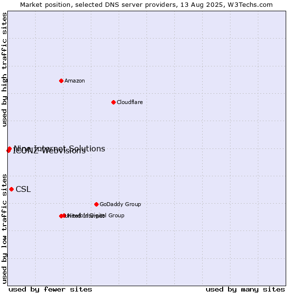 Market position of CSL vs. Nine Internet Solutions vs. ICONZ-Webvisions