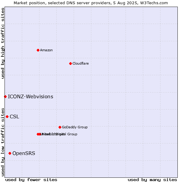 Market position of OpenSRS vs. CSL vs. ICONZ-Webvisions