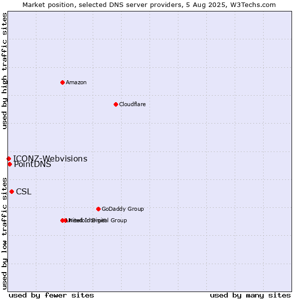 Market position of CSL vs. PointDNS vs. ICONZ-Webvisions
