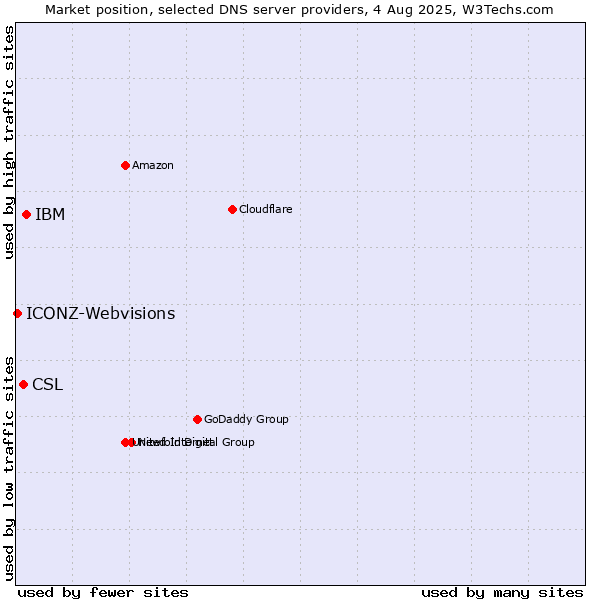 Market position of IBM vs. CSL vs. ICONZ-Webvisions