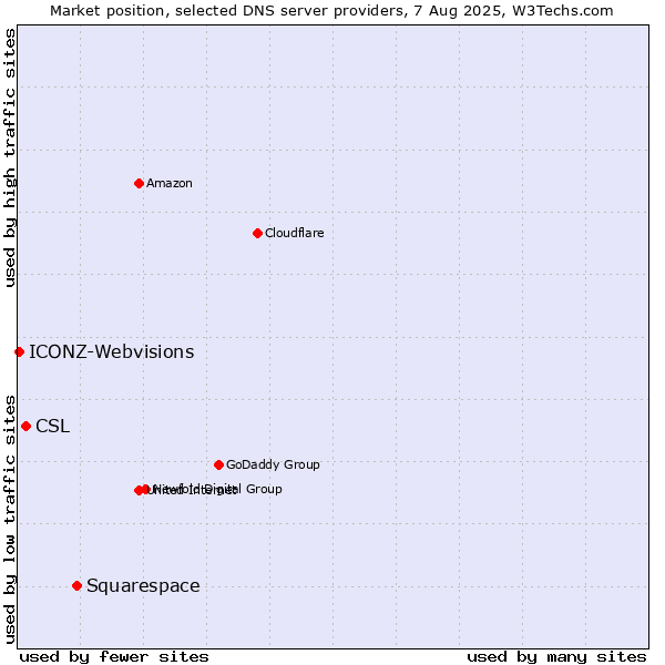 Market position of Squarespace vs. CSL vs. ICONZ-Webvisions
