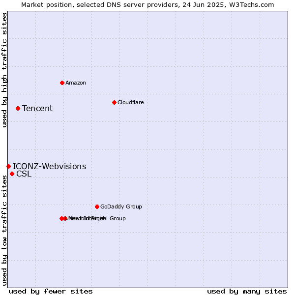 Market position of Tencent vs. CSL vs. ICONZ-Webvisions