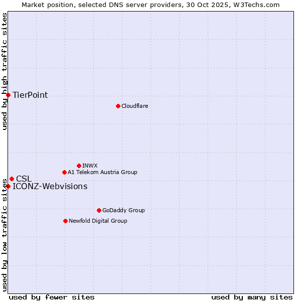 Market position of CSL vs. ICONZ-Webvisions vs. TierPoint