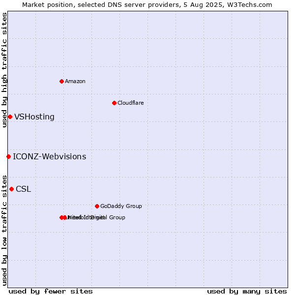 Market position of CSL vs. VSHosting vs. ICONZ-Webvisions