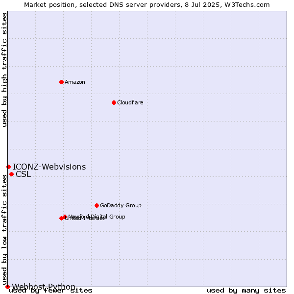 Market position of CSL vs. ICONZ-Webvisions vs. Webhost Python