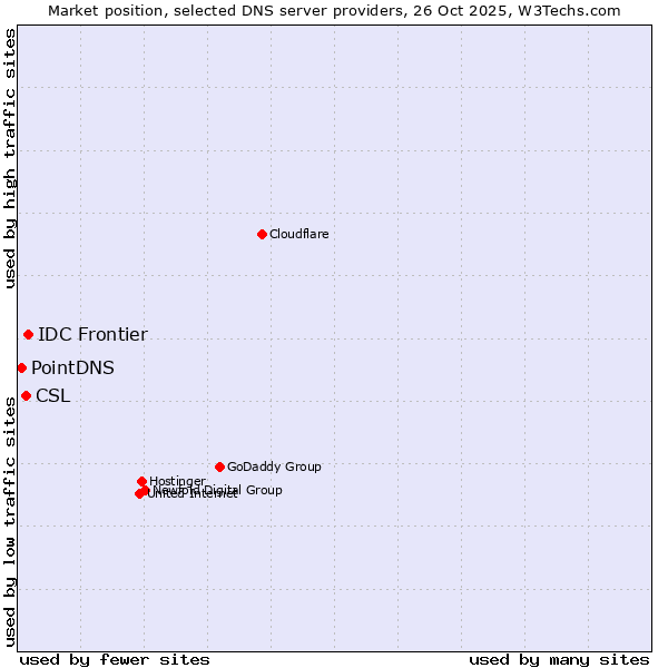 Market position of IDC Frontier vs. CSL vs. PointDNS