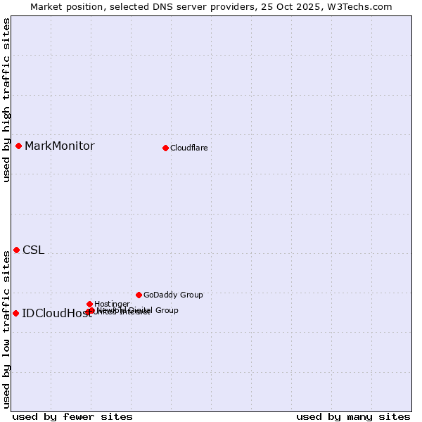 Market position of MarkMonitor vs. CSL vs. IDCloudHost