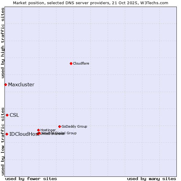 Market position of CSL vs. IDCloudHost vs. Maxcluster