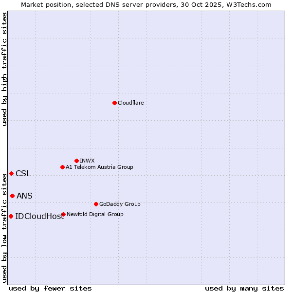 Market position of ANS vs. CSL vs. IDCloudHost