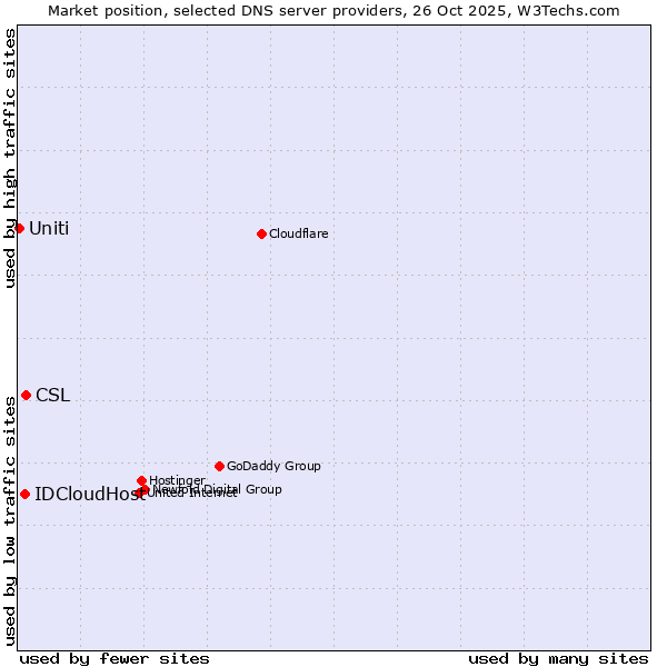 Market position of CSL vs. IDCloudHost vs. Uniti