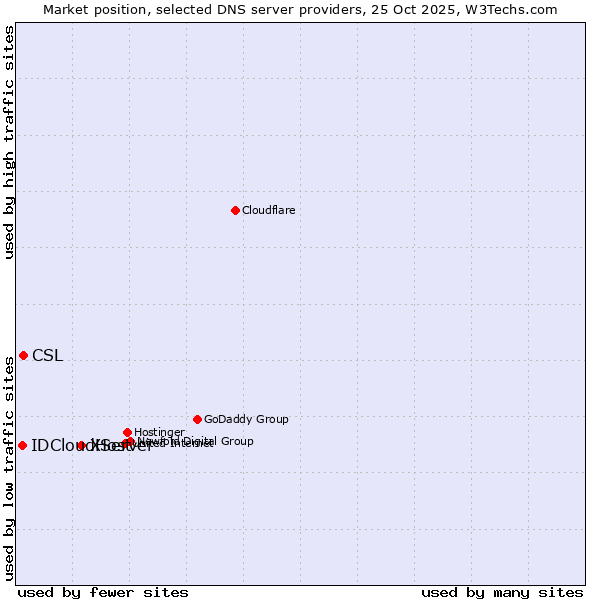 Market position of XServer vs. CSL vs. IDCloudHost