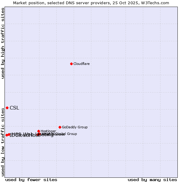Market position of H88 Web Hosting vs. CSL vs. IDCloudHost