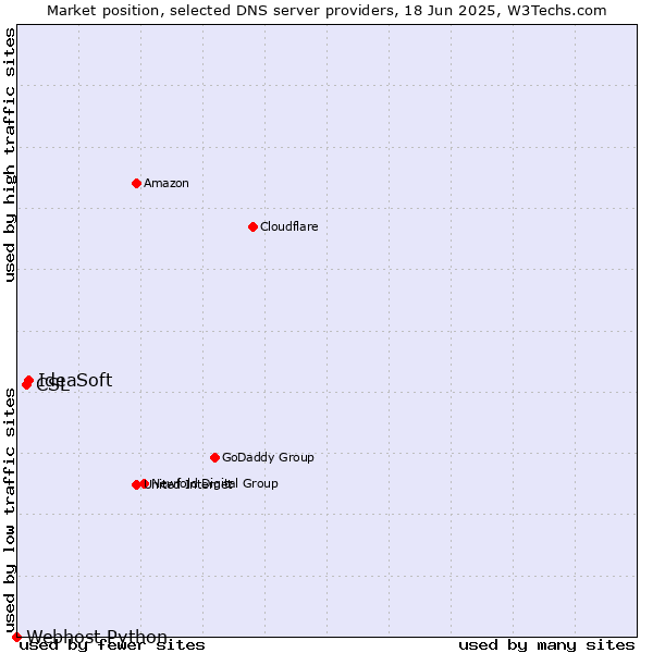 Market position of IdeaSoft vs. CSL vs. Webhost Python