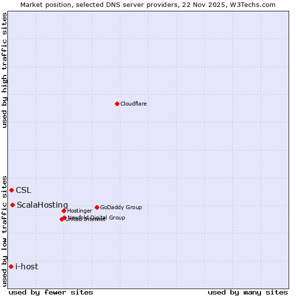 Market position of ScalaHosting vs. CSL vs. i-host