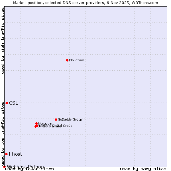 Market position of CSL vs. i-host vs. Webhost Python
