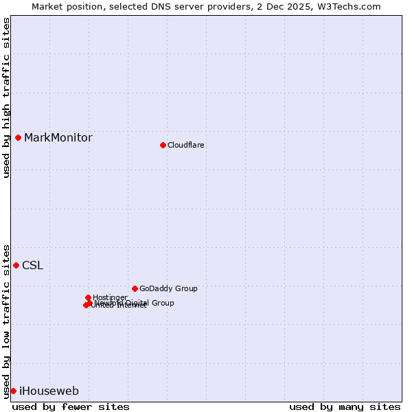Market position of MarkMonitor vs. CSL vs. iHouseweb