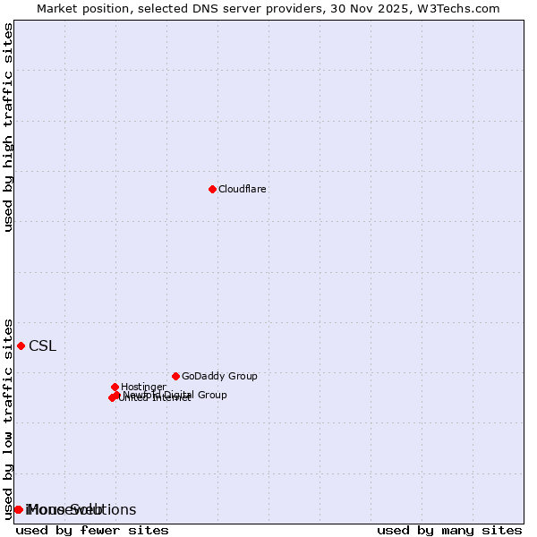 Market position of CSL vs. Mono Solutions vs. iHouseweb