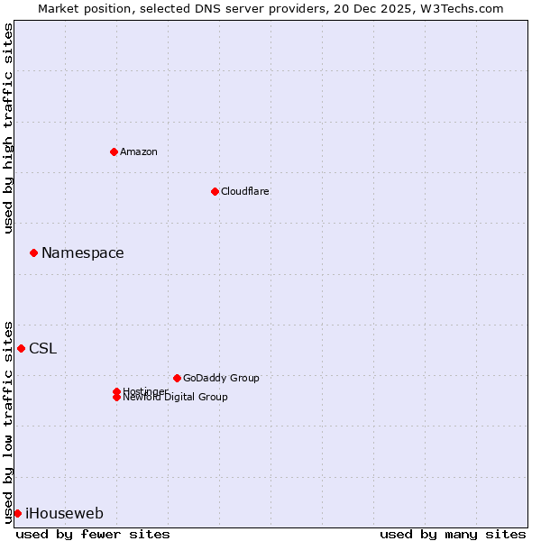 Market position of Namespace vs. CSL vs. iHouseweb