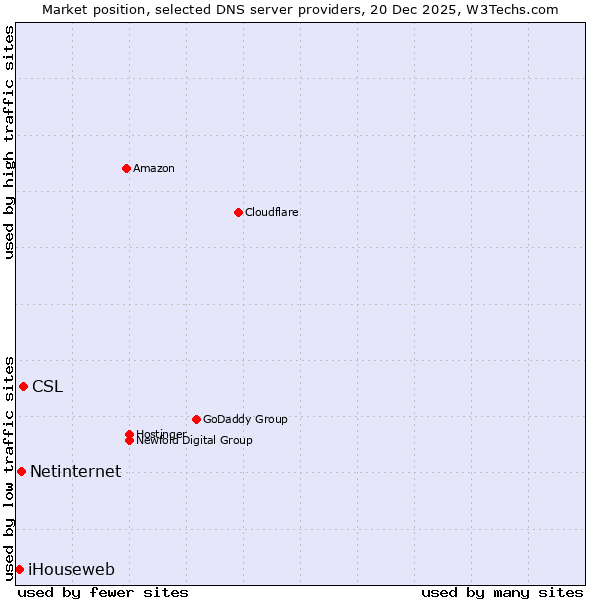 Market position of CSL vs. Netinternet vs. iHouseweb