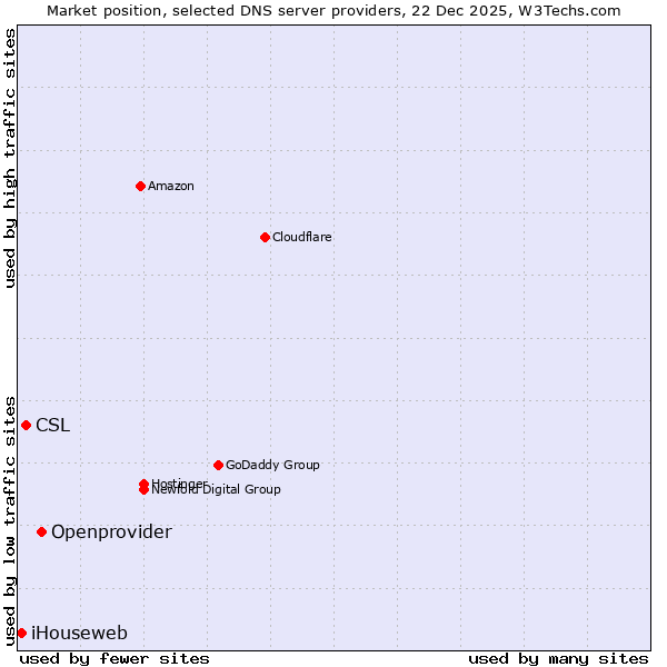Market position of Openprovider vs. CSL vs. iHouseweb