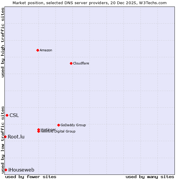 Market position of CSL vs. iHouseweb vs. Root.lu