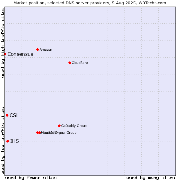 Market position of IHS vs. CSL vs. Consensus