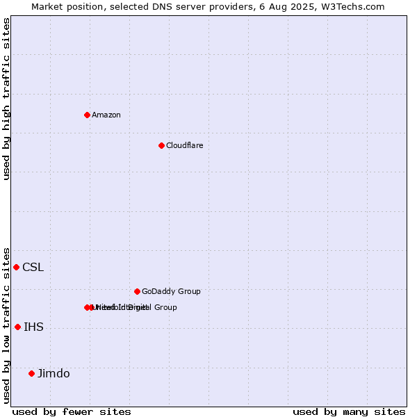Market position of Jimdo vs. IHS vs. CSL