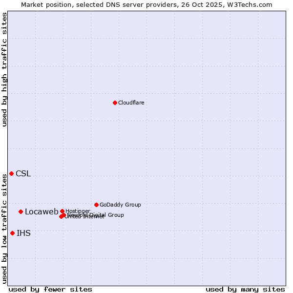 Market position of Locaweb vs. IHS vs. CSL