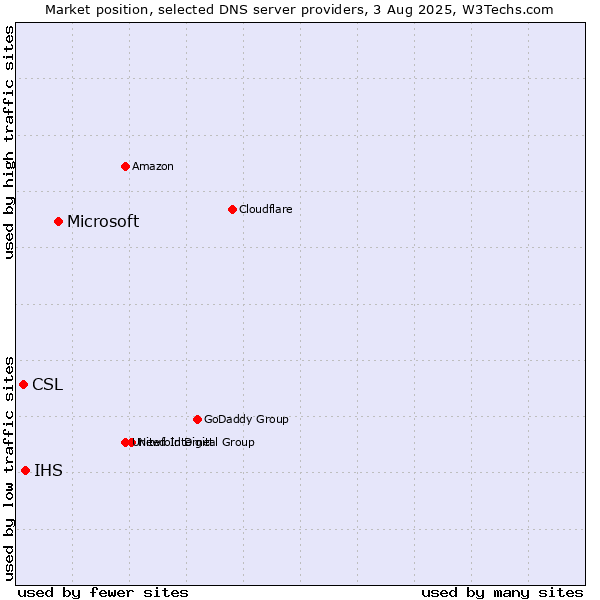 Market position of Microsoft vs. IHS vs. CSL