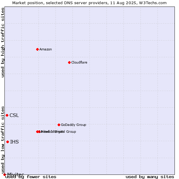Market position of IHS vs. CSL vs. Mivitec