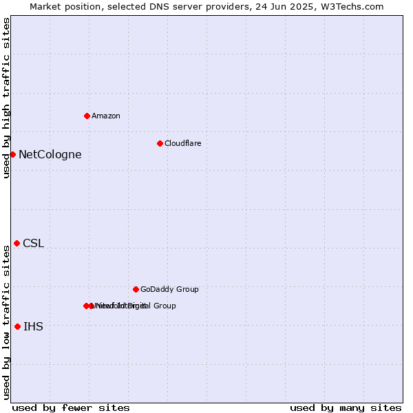 Market position of IHS vs. CSL vs. NetCologne