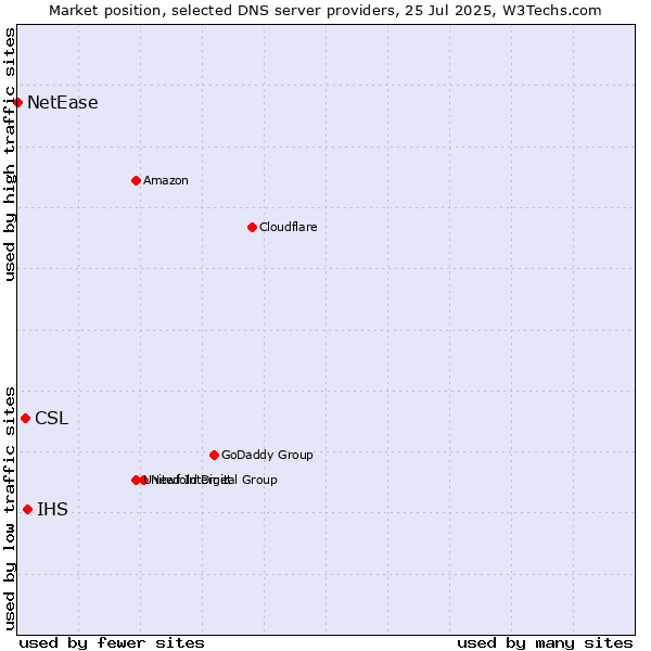 Market position of IHS vs. CSL vs. NetEase