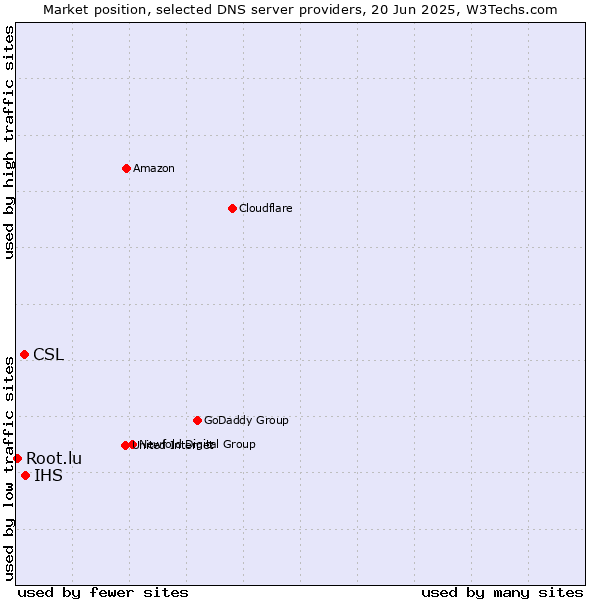 Market position of IHS vs. CSL vs. Root.lu