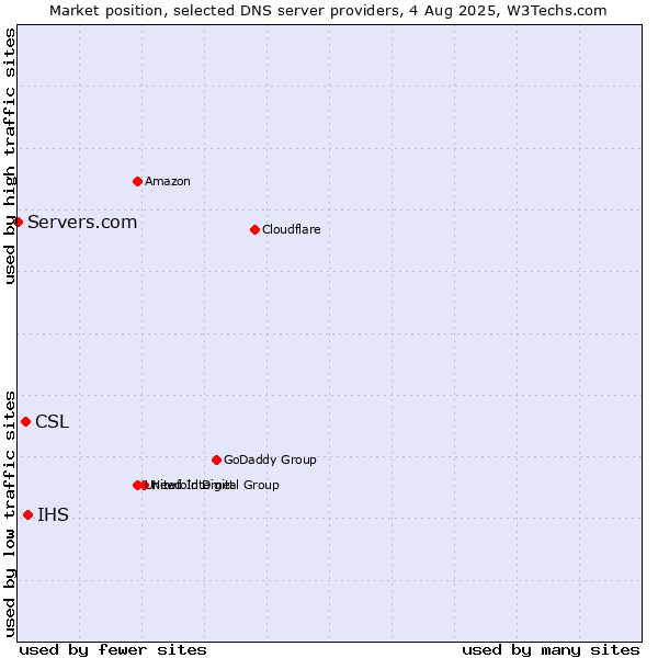 Market position of IHS vs. CSL vs. Servers.com