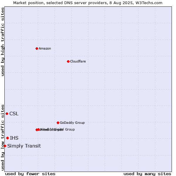 Market position of IHS vs. CSL vs. Simply Transit