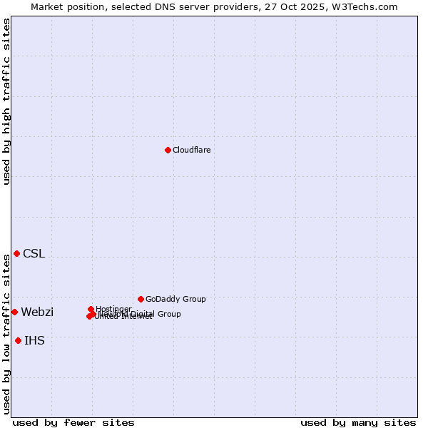 Market position of IHS vs. CSL vs. Webzi