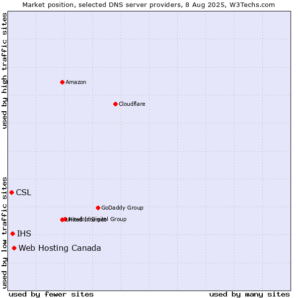 Market position of Web Hosting Canada vs. IHS vs. CSL
