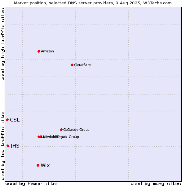 Market position of Wix vs. IHS vs. CSL