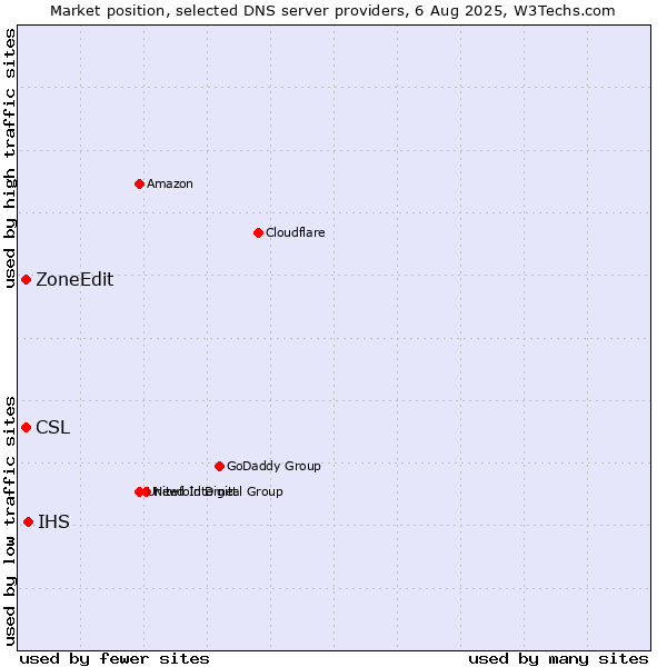 Market position of IHS vs. CSL vs. ZoneEdit
