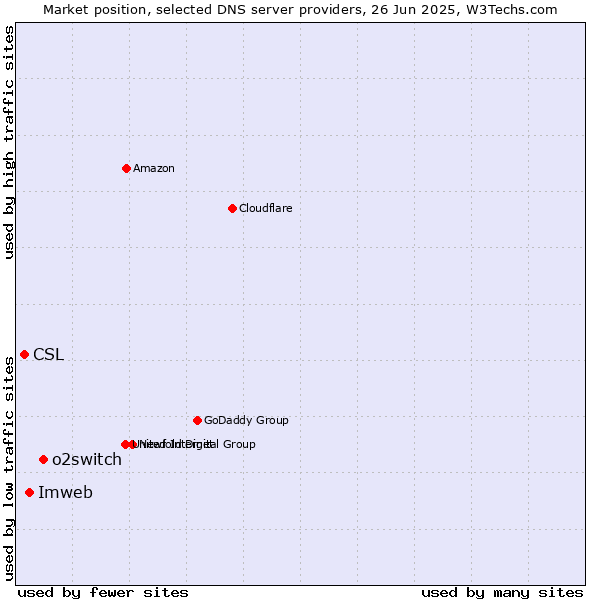 Market position of o2switch vs. Imweb vs. CSL