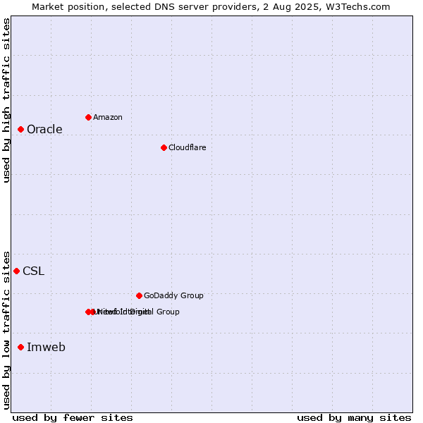 Market position of Imweb vs. Oracle vs. CSL