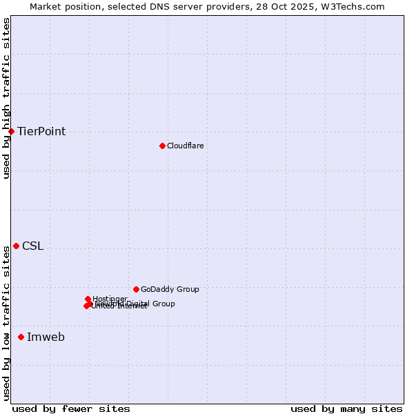 Market position of Imweb vs. CSL vs. TierPoint