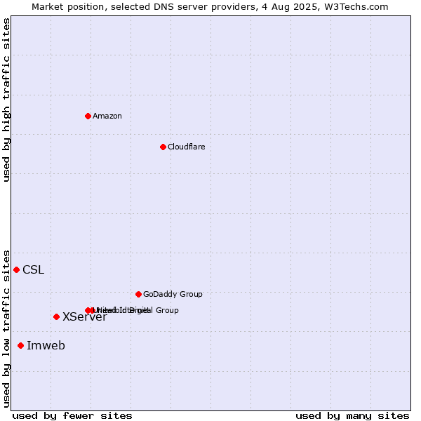 Market position of XServer vs. Imweb vs. CSL