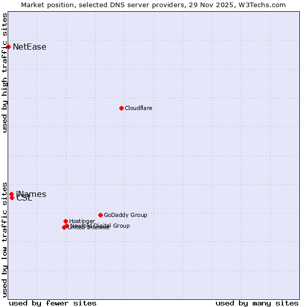 Market position of CSL vs. iNames vs. NetEase