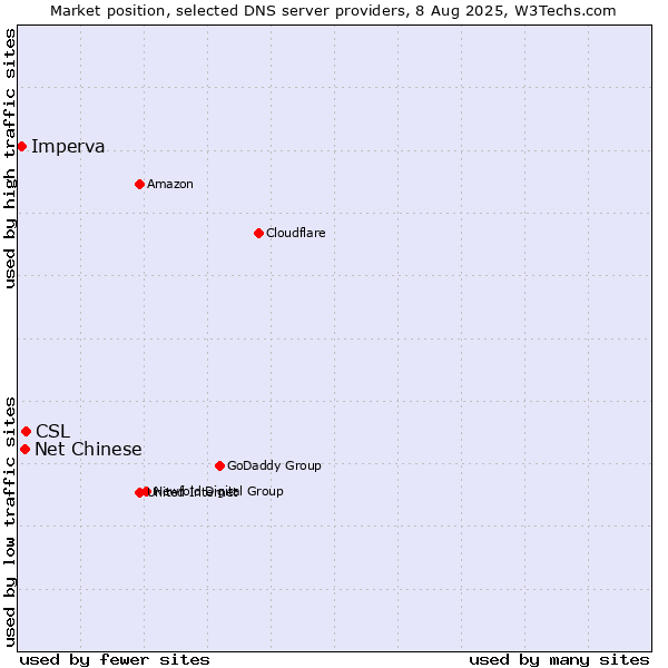 Market position of CSL vs. Net Chinese vs. Imperva
