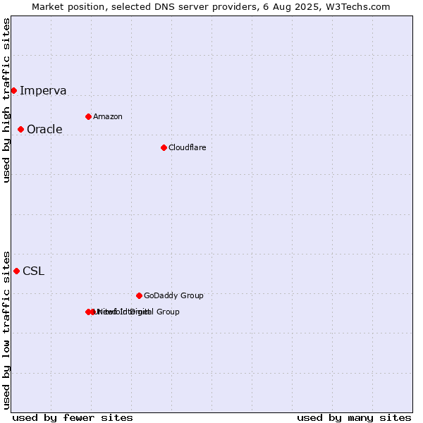 Market position of Oracle vs. CSL vs. Imperva
