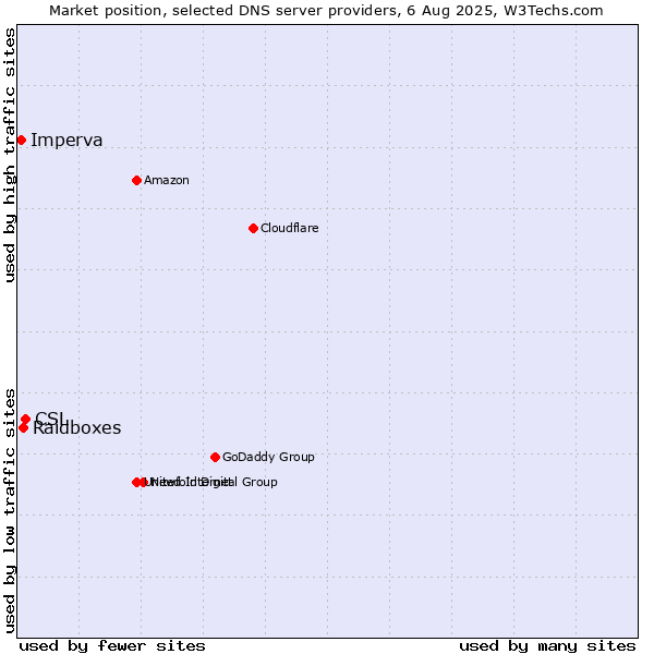 Market position of CSL vs. Raidboxes vs. Imperva