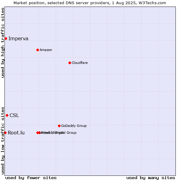 Market position of CSL vs. Imperva vs. Root.lu