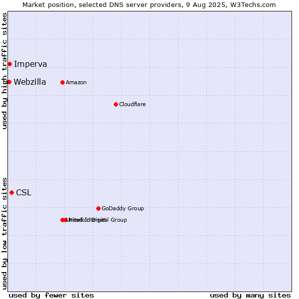 Market position of CSL vs. Imperva vs. Webzilla